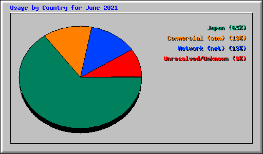 Usage by Country for June 2021