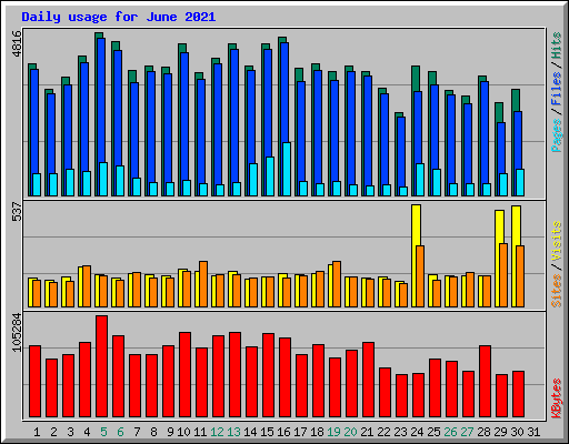 Daily usage for June 2021